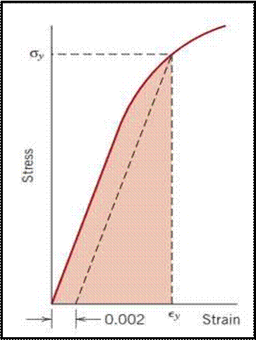 Mechanical properties of materials