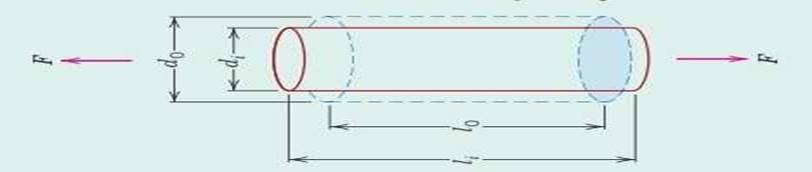 Mechanical properties of materials