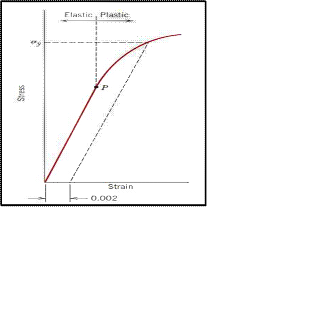 Mechanical properties of materials