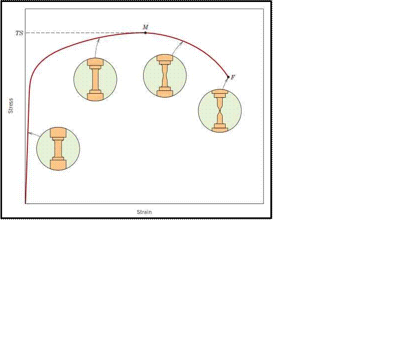 Mechanical properties of materials