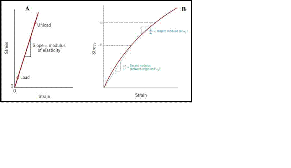 Mechanical properties of materials