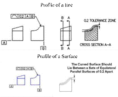 Geometric Dimensioning and Tolerancing (GD&T)