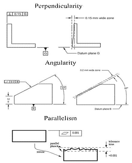 Geometric Dimensioning and Tolerancing (GD&T)
