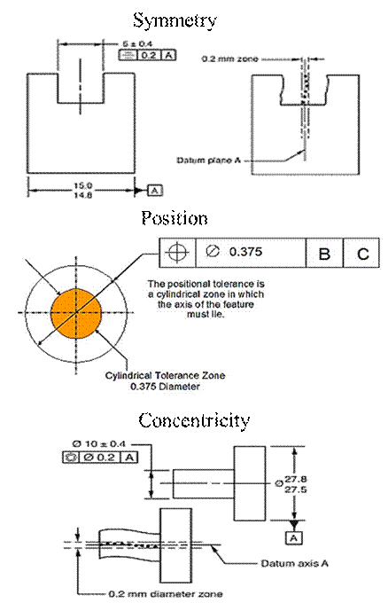 Geometric Dimensioning and Tolerancing (GD&T)