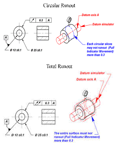 Geometric Dimensioning and Tolerancing (GD&T)