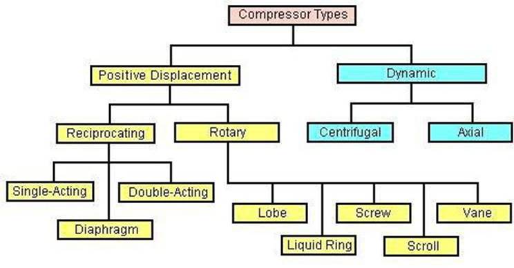 air compressors