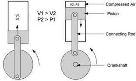 air compressors