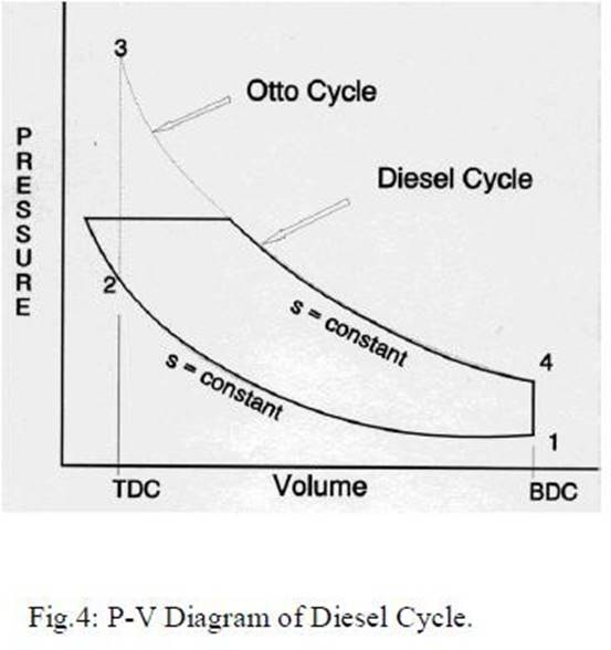 Otto cycle